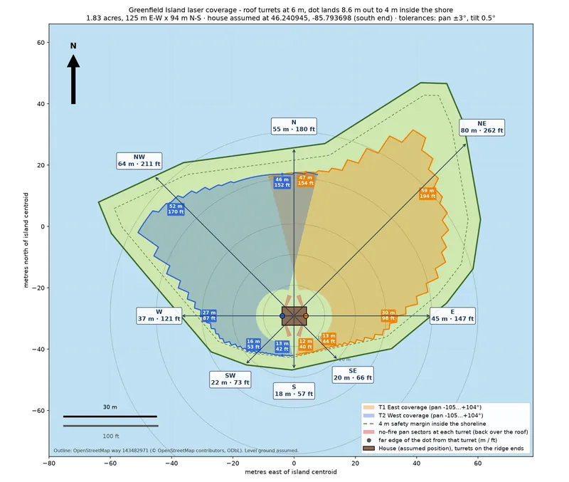 Coverage map of Greenfield Island: the two roof turrets' zones in orange and blue, clipped to stay inside a dashed safety margin within the shoreline, with no-fire sectors back over the roof